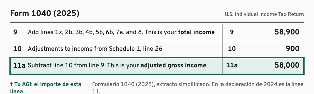 Formulario 1040 de 2025: el ingreso bruto ajustado (AGI) está en la línea 11a